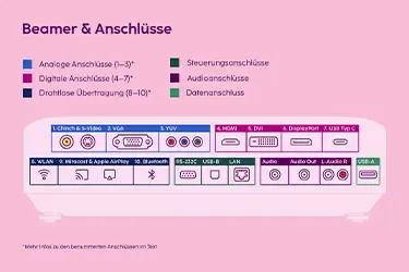 Skizze der häufigsten Beamer-Anschlüsse