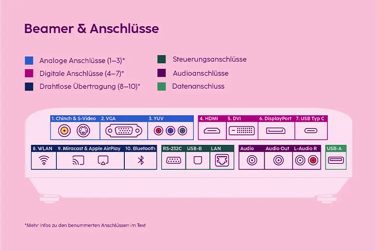 Skizze der häufigsten Beamer-Anschlüsse